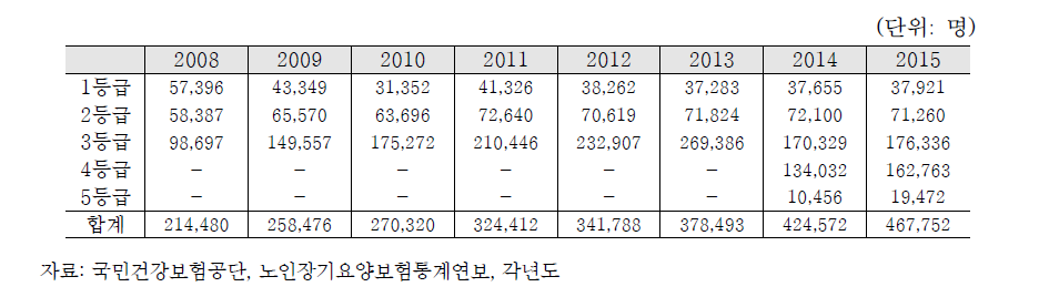 노인장기요양 인정대상자수 추이