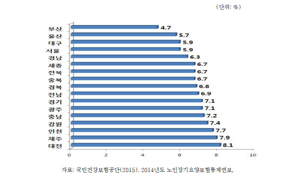 시도별 장기요양 인정율 비교(노인인구대비), 2014