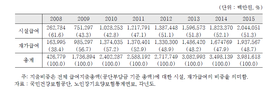 장기요양보험 급여유형별 급여지출총액(보험자부담금) 및 지출비중 추이