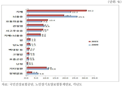 장기요양대상자의 주요 질병별 실태