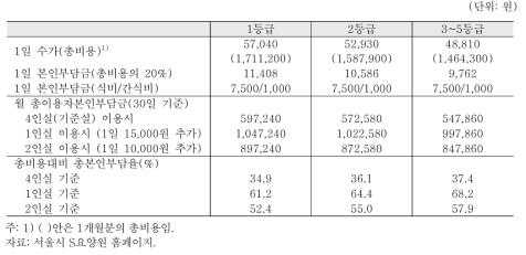 장기요양서비스의 이용자부담금(노인요양시설 기준)