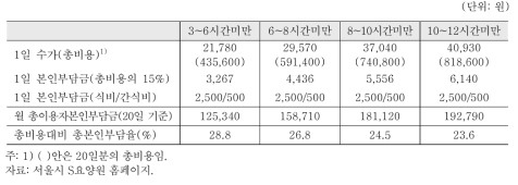 장기요양서비스의 이용자부담금(주야간보호, 4등급자 기준)