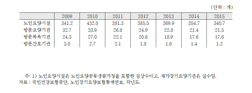 장기요양 인정자수 1,000명당 장기요양기관수1) 추이