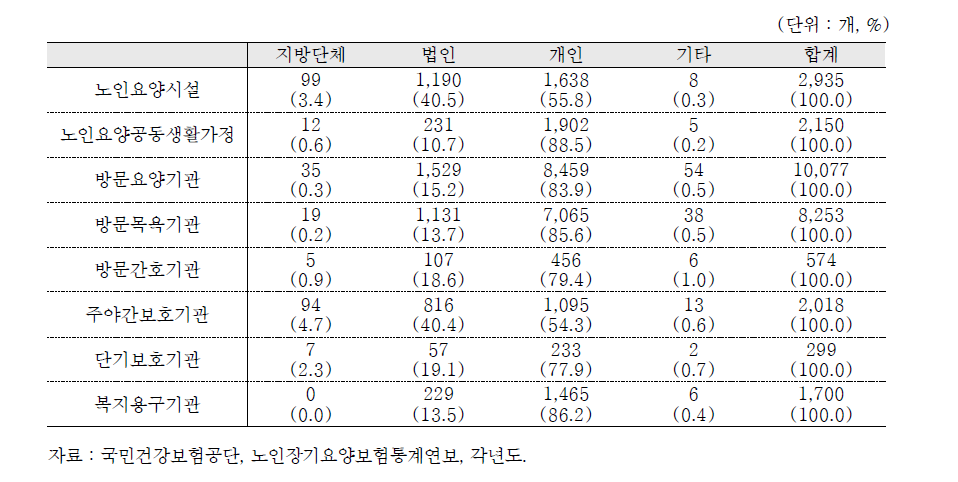 설립주체별 장기요양기관 분포 (2015)