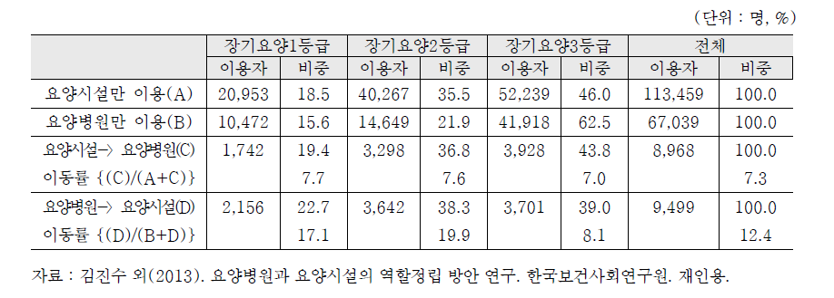 요양시설과 요양병원간 이용 이동 현황(2012년)