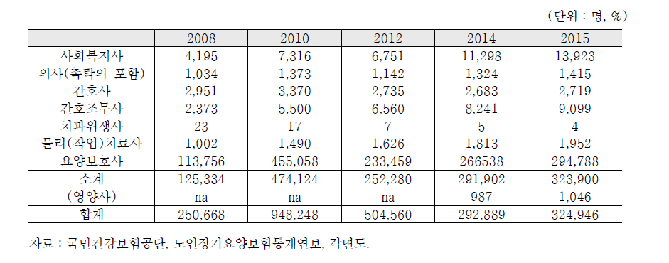 장기요양기관 종사자 추이