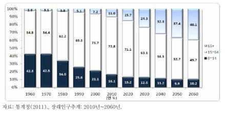 노인인구비율의 증가추이