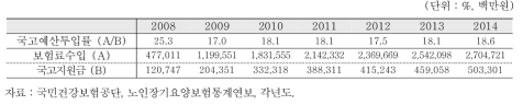 국고예산(국고지원금) 투입 비중