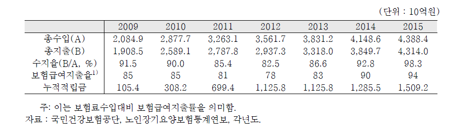 노인장기요양보험 재정수지 변화 추이