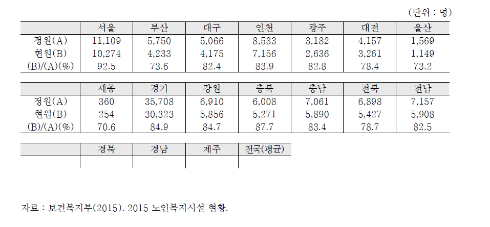 노인요양시설의 입소자 충원률(2014)