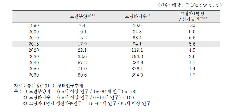 고령자1인당 생산가능인구 추이