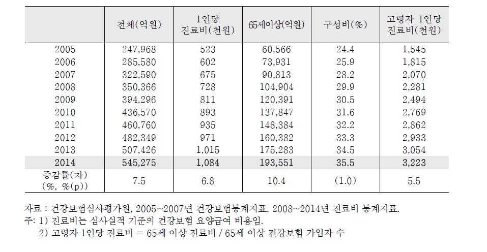 노인의료비 증가추이 (건강보험진료비 기준)