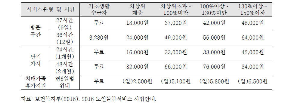 노인 돌봄 종합서비스의 이용자 본인부담금 수준