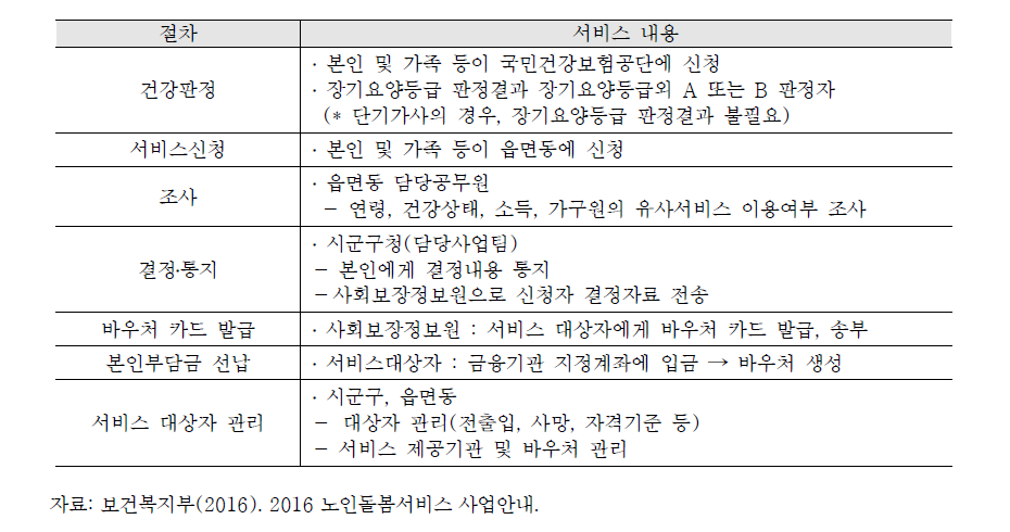 노인 돌봄 종합서비스의 이용절차