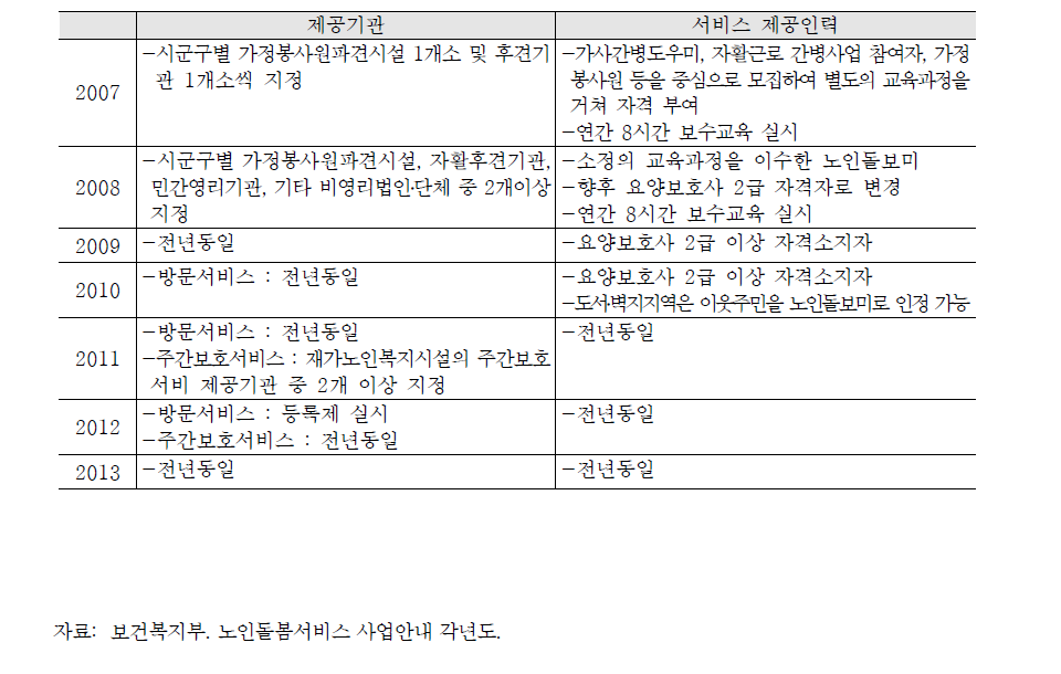 노인 돌봄 종합서비스 이용절차의 주요 변화과정