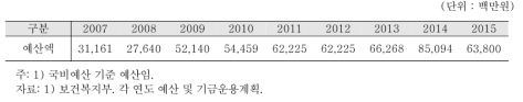 노인 돌봄 종합서비스의 지원예산(국고기준)