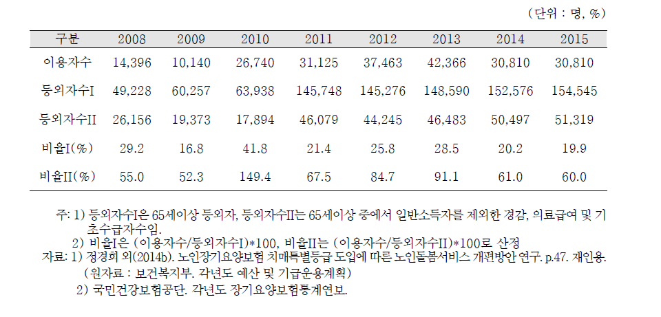 노인 돌봄 종합서비스의 이용자수 추이