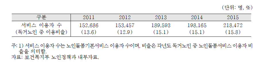 노인 돌봄 기본서비스의 이용자수 추이