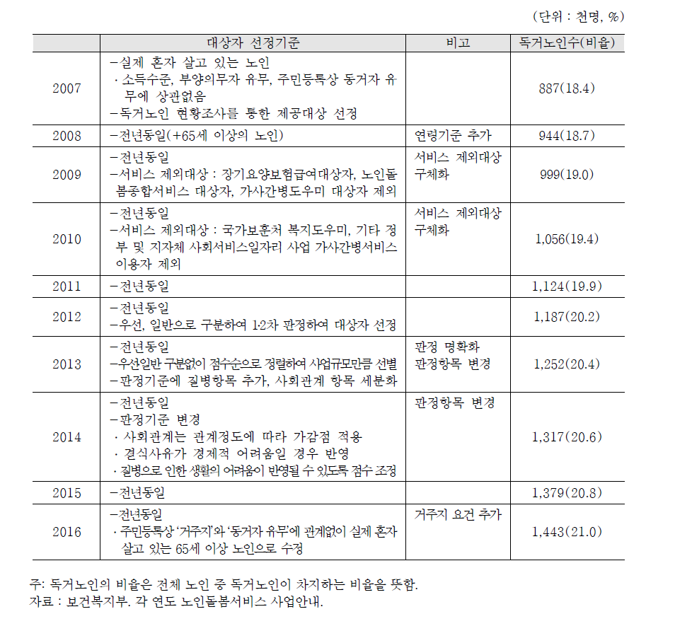 노인 돌봄 기본서비스의 대상자선정기준 변화