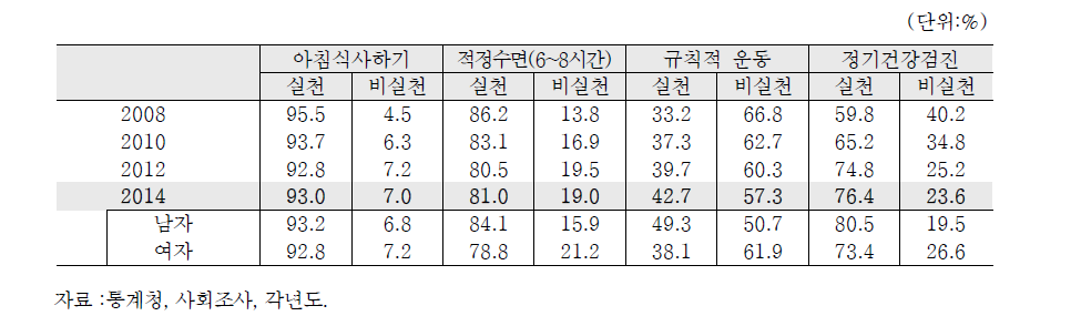 노인의 건강관리행태