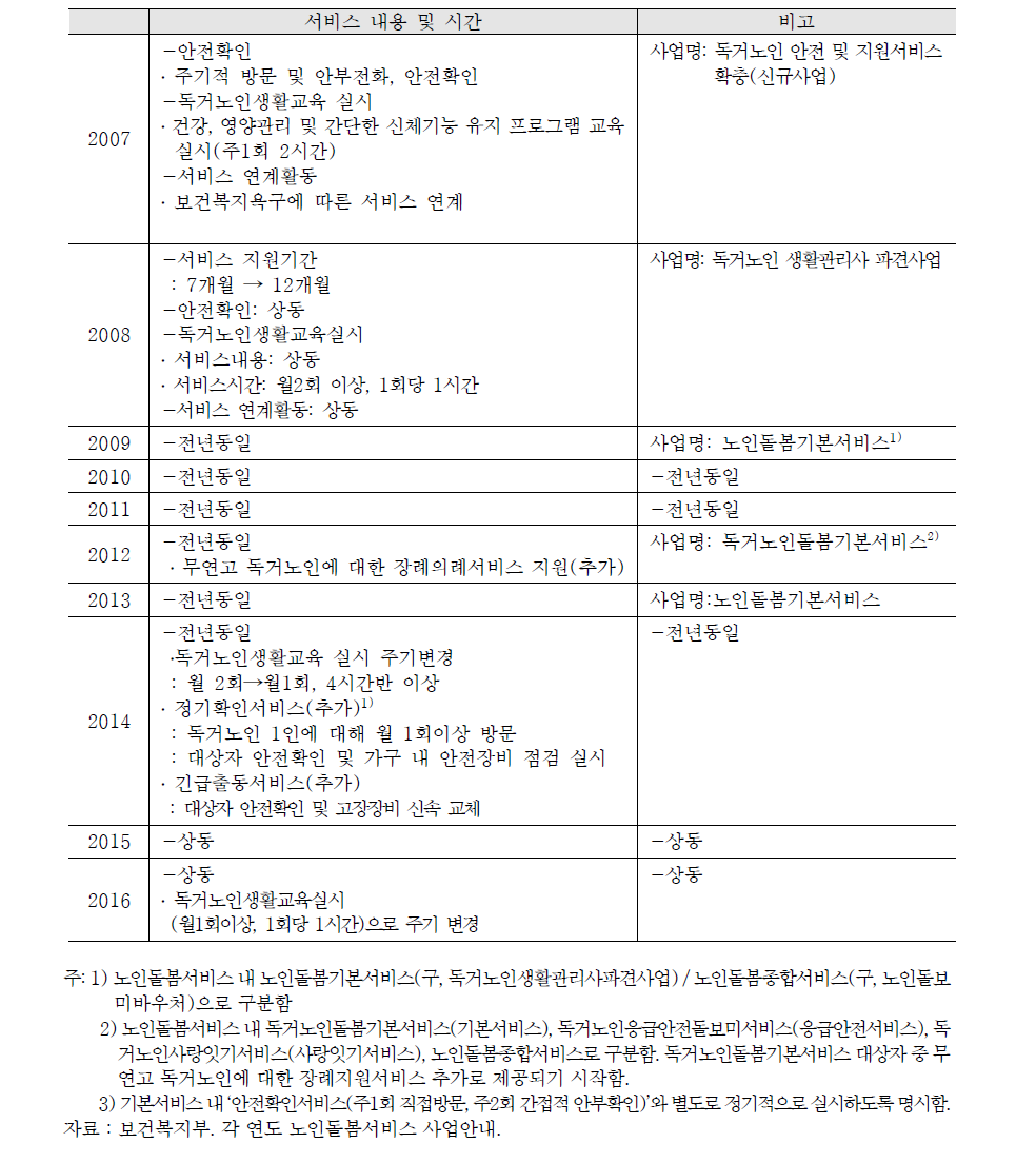 노인 돌봄 기본서비스 내용의 변화