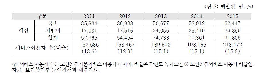 노인 돌봄 기본서비스 사업예산 추이