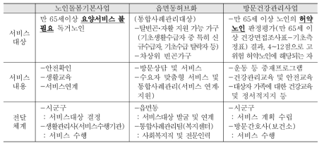 노인돌봄기본사업과 유사사업간 비교