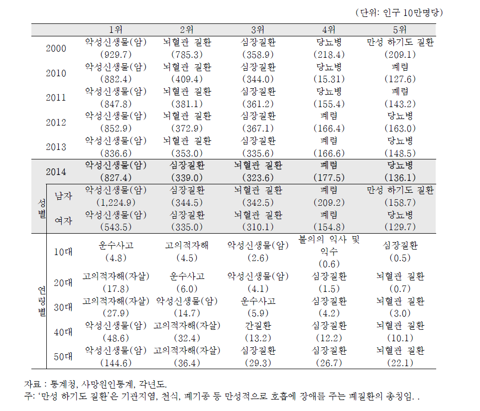 노인의 사망원인 추이