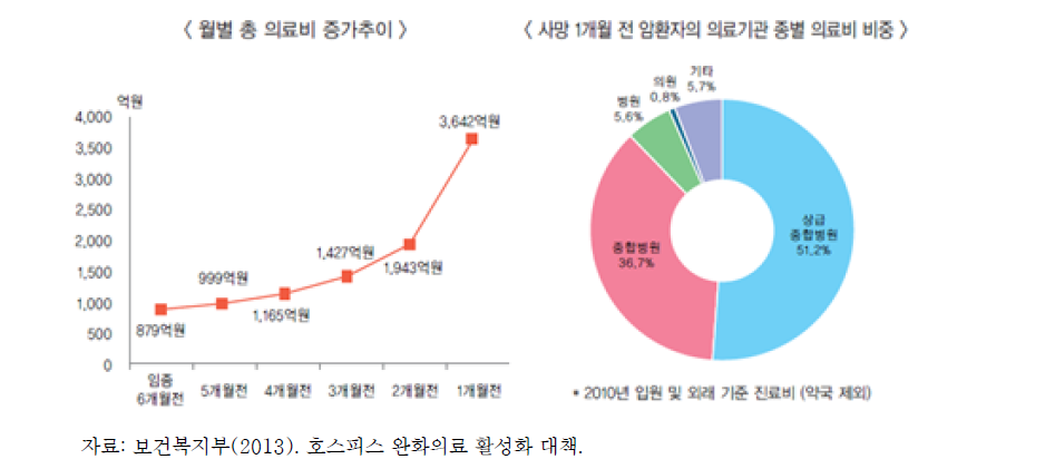 말기 암환자 월 별 총 의료비 증가 추이 및 종별 의료비 비중