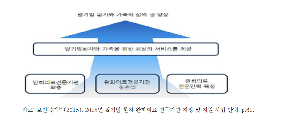 완화의료전문기관 지원사업의 목표 및 목적