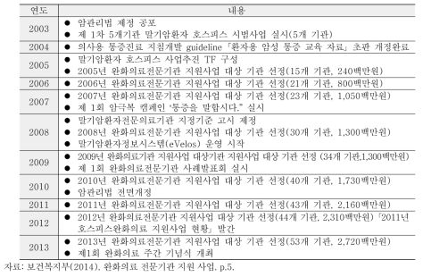 완화의료 전문기관 지원 사업 추진 경과