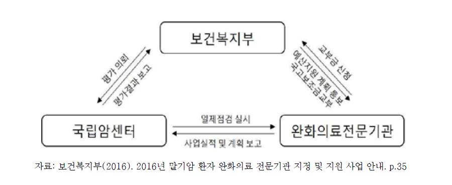 완화의료 전문기관 지원 사업 지원 신청 및 선정 절차