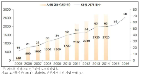 완화의료 전문기관 지원 사업 예산 및 대상 기관 개수(2005년~2014년)