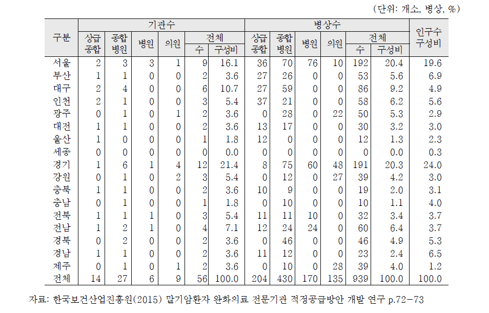 완화의료 전문기관 시도별 공급 현황