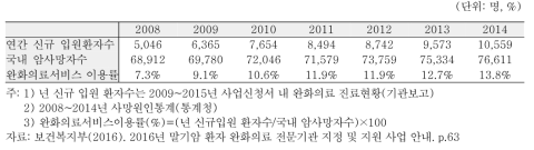 연도별 완화의료 서비스 이용률