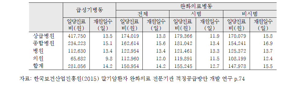 급성기 병동과 완화의료 병동 입원환자의 사망1개월 전 일당진료비와 입원일수 비교