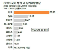 장기요양병상의 국제비교