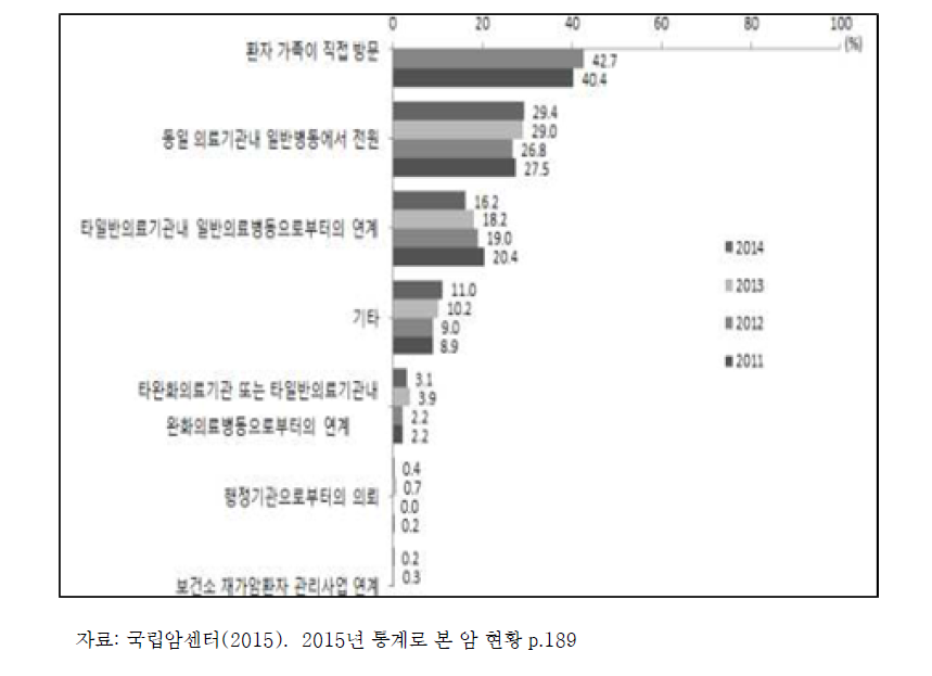 말기암환자의 완화의료 전문 기관 입원 경로(%)