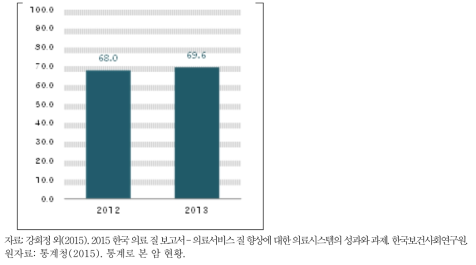 완화의료 전문기관 입원 중 환자가 건강을 유지할 수 있도록 배려해주었다고 응답한 비율(%)