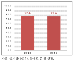 완화의료전문기관 입원 중 의사가 가족에게 앞으로의 예측에 대해 충분히 설명해 주었다고 응답한 비율(%)