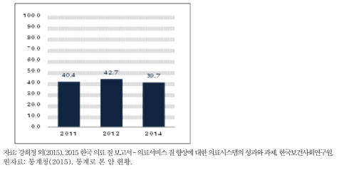 말기암 환자의 입원경로 중 의료기관이나 행정기관으로부터의 연계가 아닌 환자 가족이 직접 방문한 비율(%)