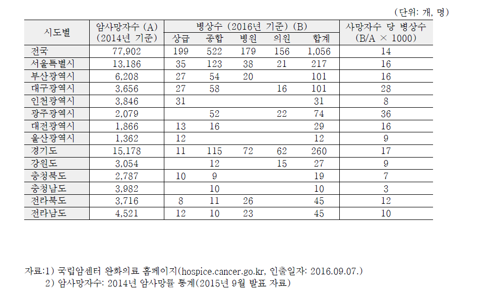 지역별 암사망자수와 완화의료 전문기관 병상수