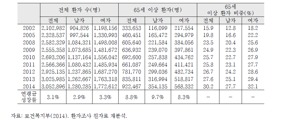 1일 외래환자 중 노인환자의 비중