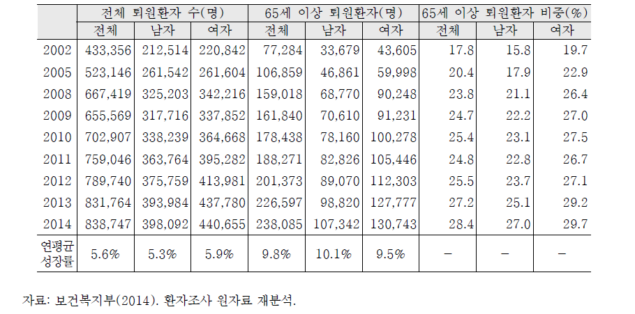 1개월 간 퇴원환자 중 노인환자의 비중