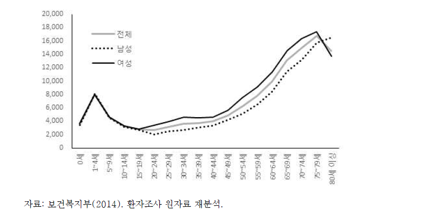 연령별 외래환자 수진율