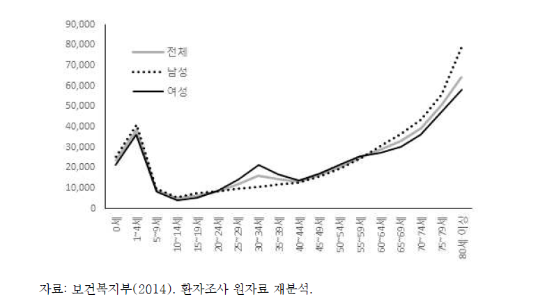 연령별 1개월 간 퇴원율(인구 10만명 당)