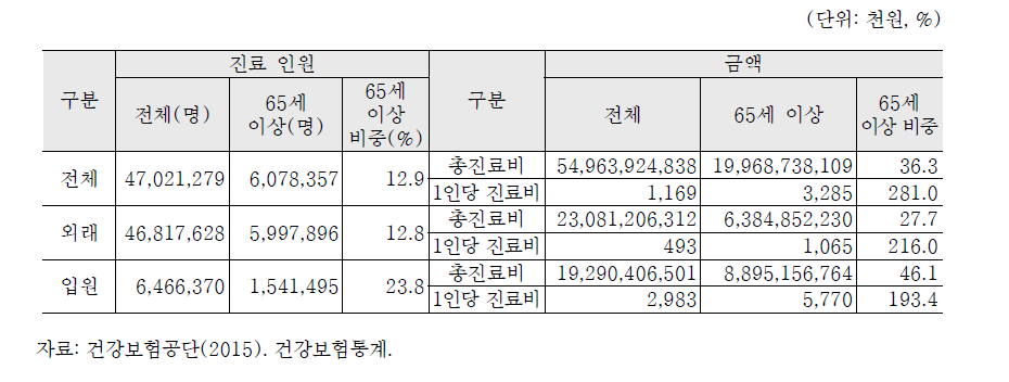 노인인구 실 인원 및 진료비 현황