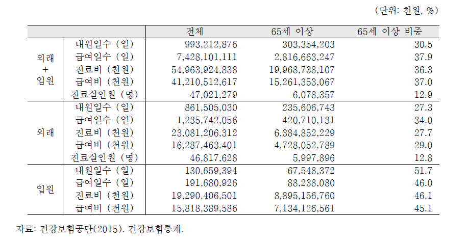 노인인구 건강보험 급여실적