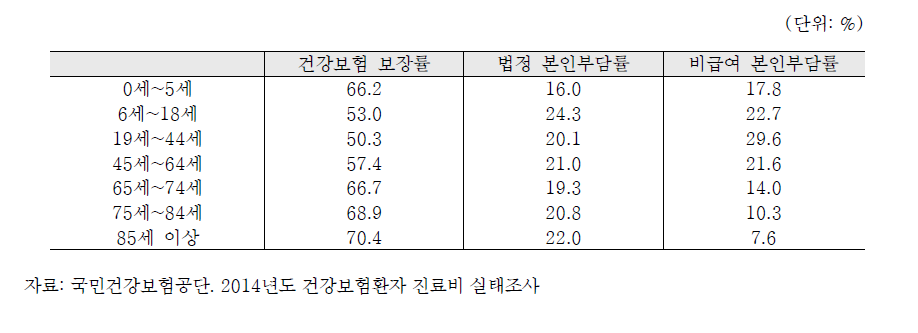 2014년도 연령 구간별 건강보험 보장률