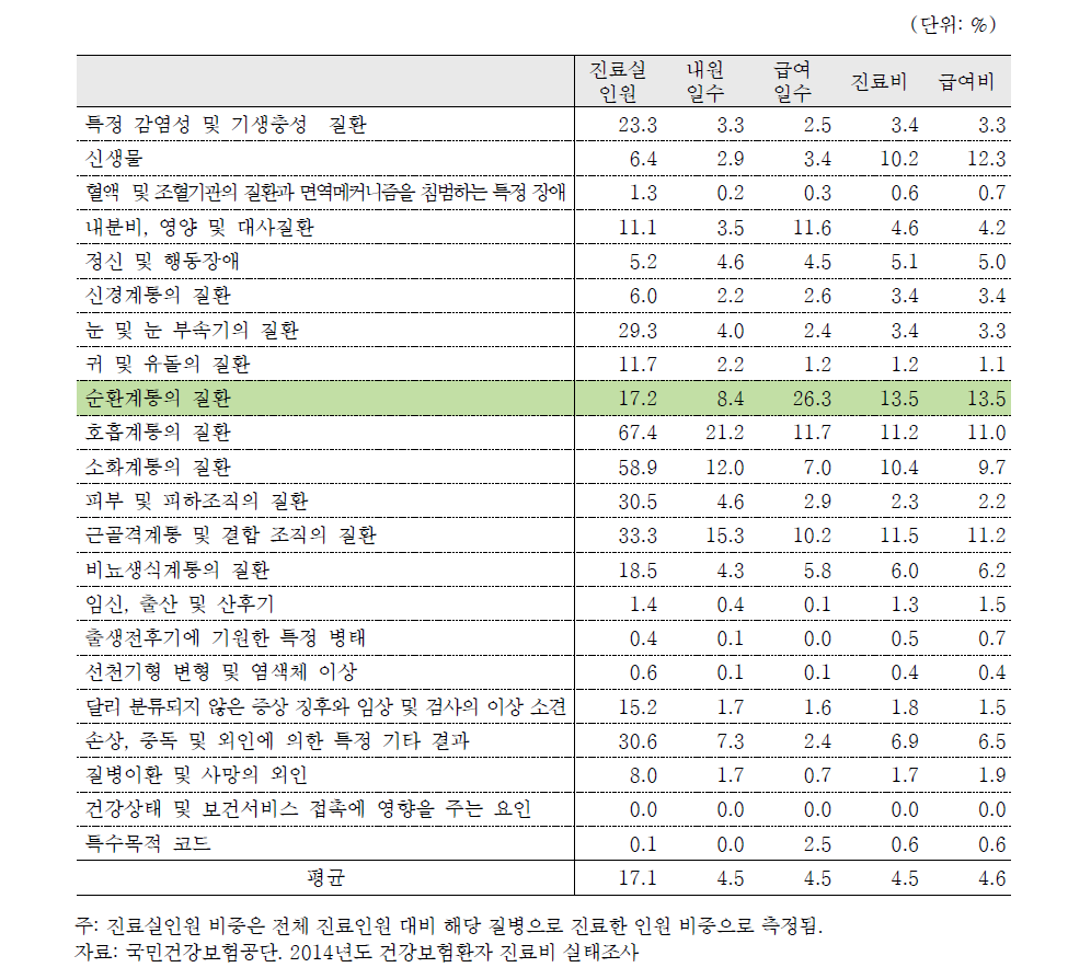 2014년 22대 질병분류별 진료인원 및 급여 현황(총액대비 비중)